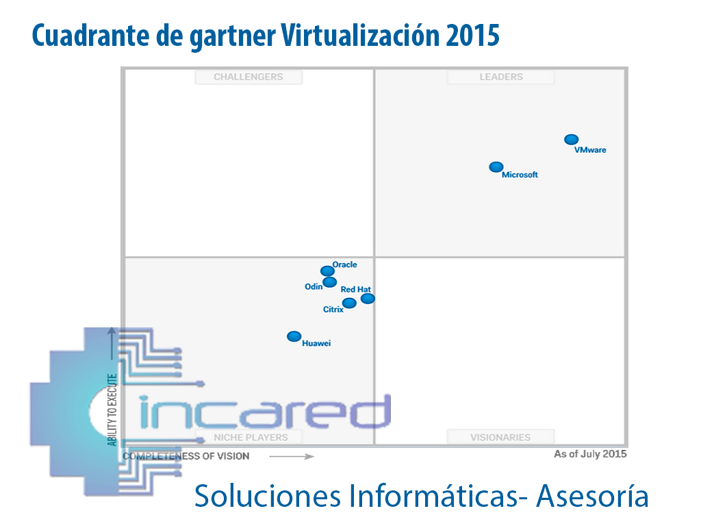 Cuadrante magico de gartner Virtualización 2015