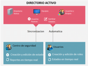 Capacitación en Directorio Activo