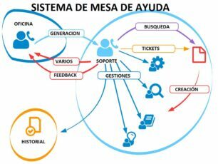 Sistema de mesa de ayuda