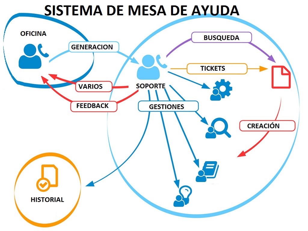 Sistema de mesa de ayuda